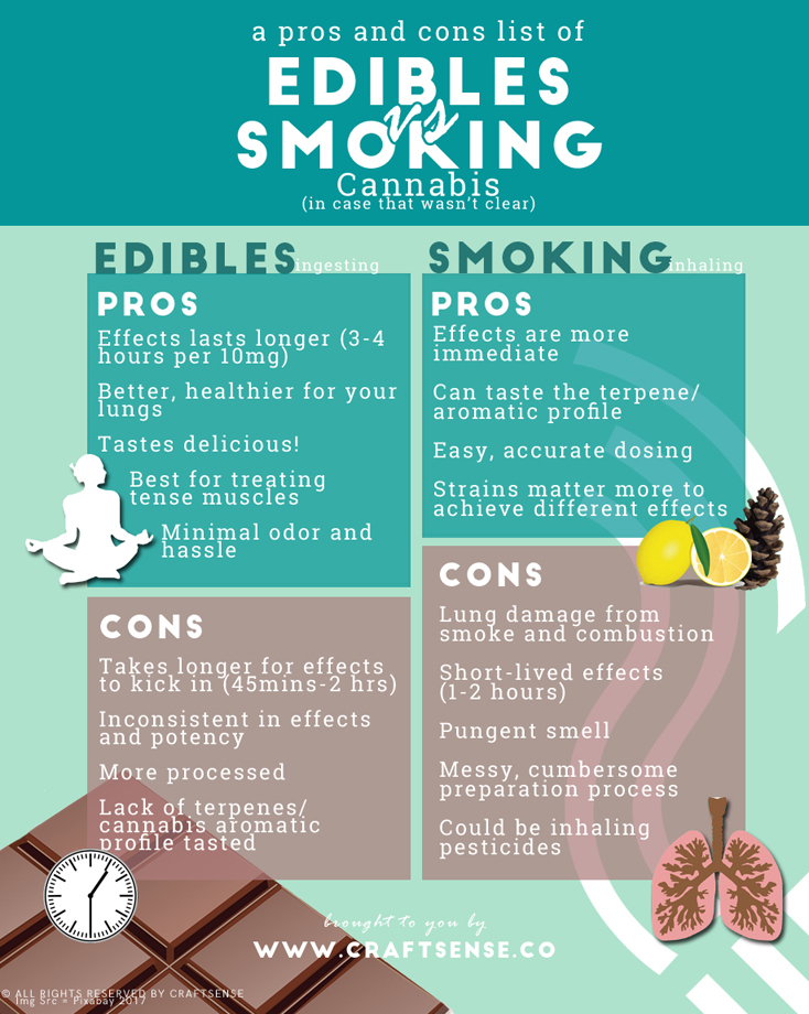 Edibles vs Smoking Cannabis