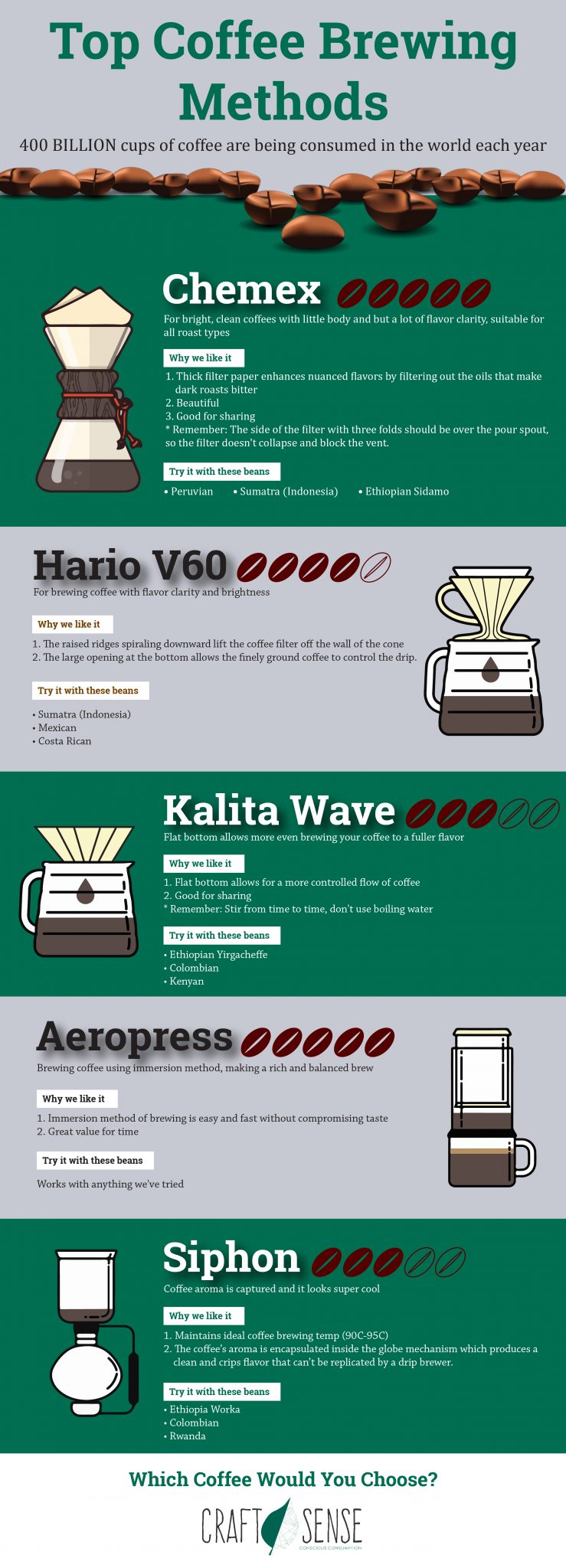 best coffee brewing method 2017 2018 infographic