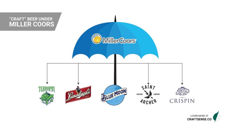Craft Beer Miller Coors Infographic