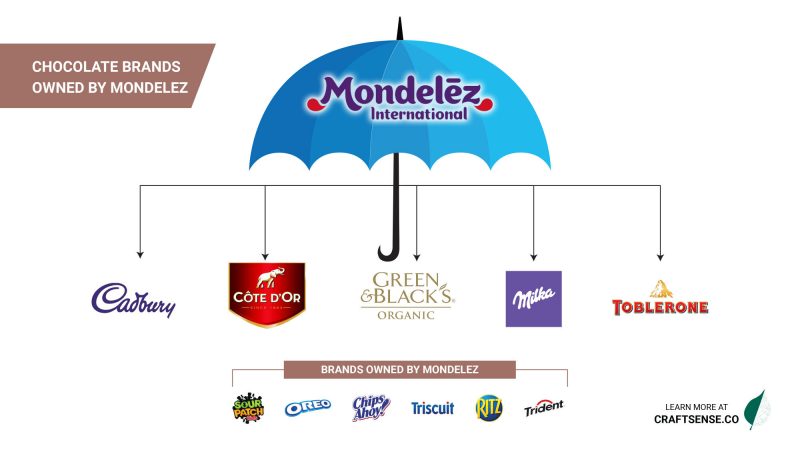 Mondelez Chocolate Brands Infographic - Craft Sense